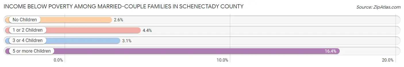 Income Below Poverty Among Married-Couple Families in Schenectady County