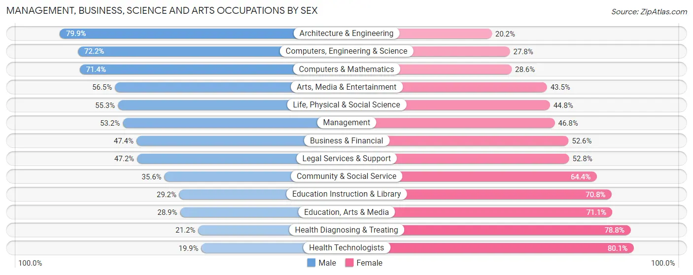 Management, Business, Science and Arts Occupations by Sex in Schenectady County