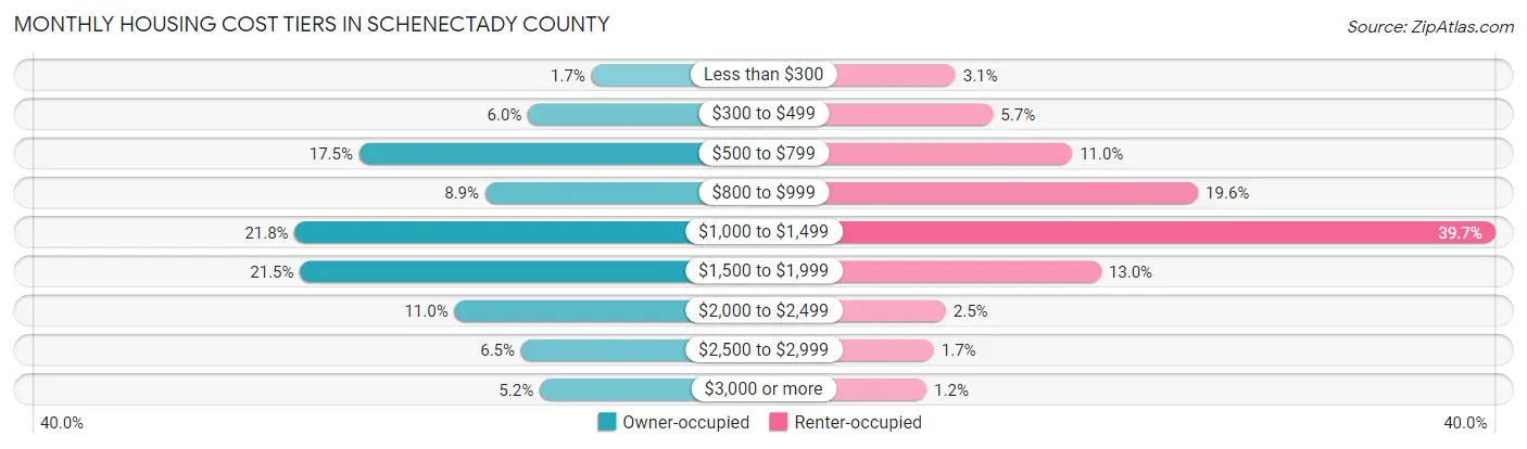 Monthly Housing Cost Tiers in Schenectady County