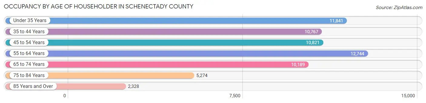 Occupancy by Age of Householder in Schenectady County