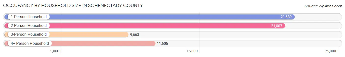 Occupancy by Household Size in Schenectady County