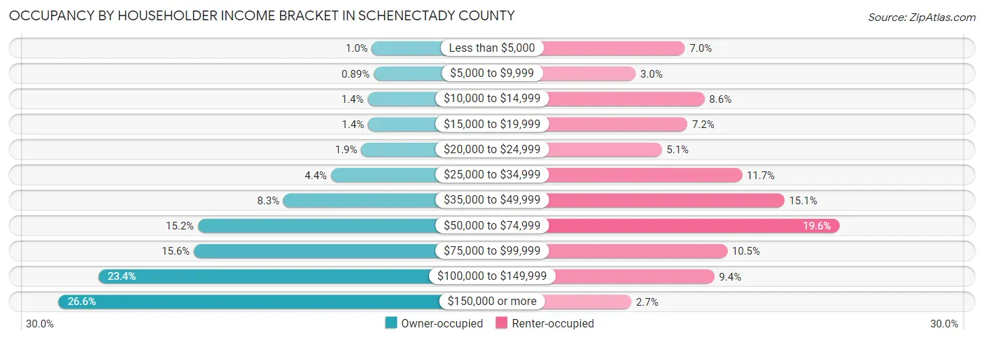 Occupancy by Householder Income Bracket in Schenectady County
