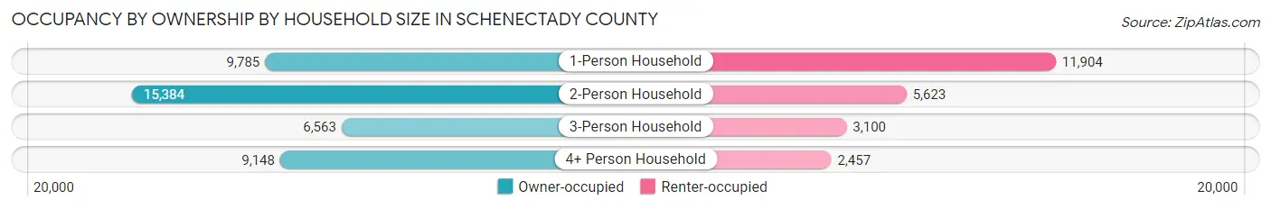 Occupancy by Ownership by Household Size in Schenectady County