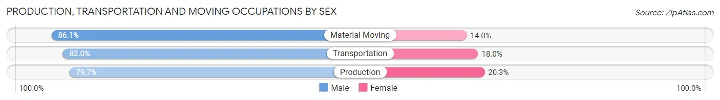 Production, Transportation and Moving Occupations by Sex in Schenectady County