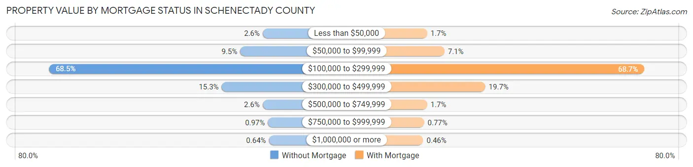 Property Value by Mortgage Status in Schenectady County
