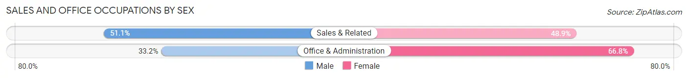 Sales and Office Occupations by Sex in Schenectady County
