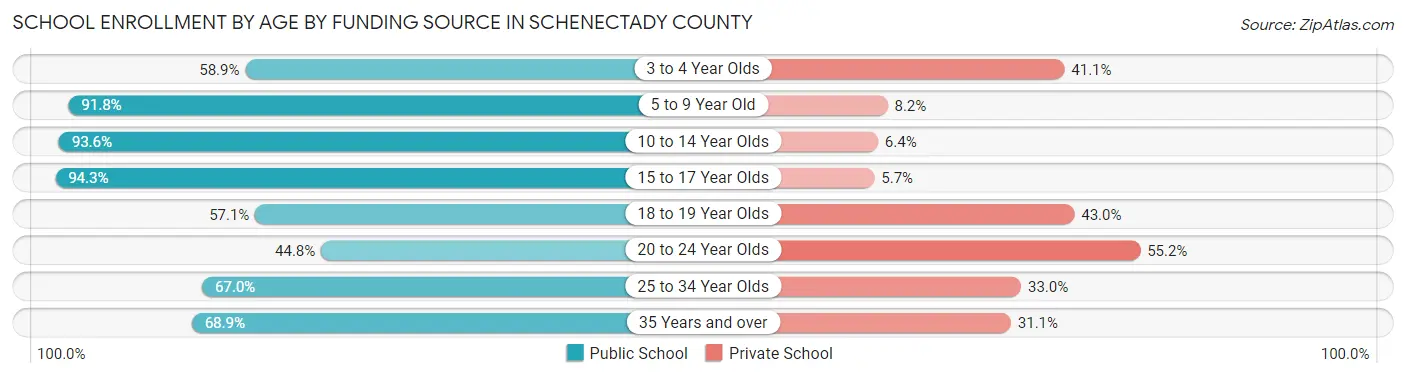 School Enrollment by Age by Funding Source in Schenectady County