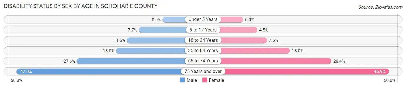 Disability Status by Sex by Age in Schoharie County
