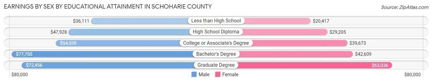 Earnings by Sex by Educational Attainment in Schoharie County
