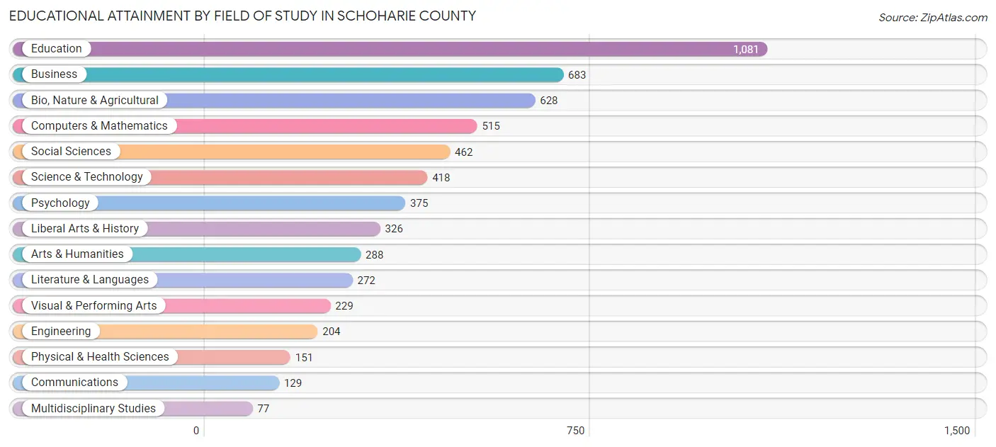 Educational Attainment by Field of Study in Schoharie County