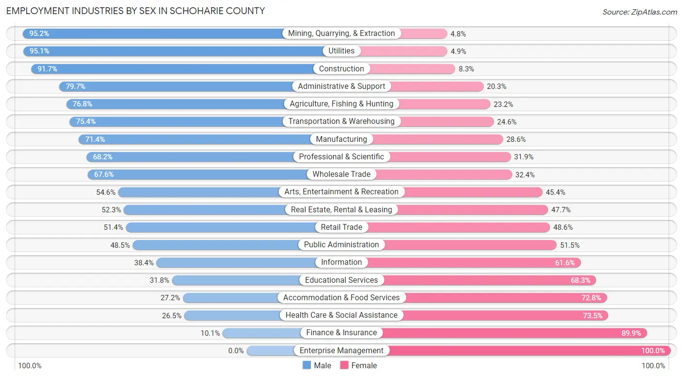 Employment Industries by Sex in Schoharie County