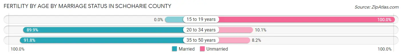 Female Fertility by Age by Marriage Status in Schoharie County