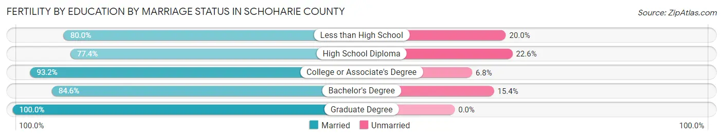 Female Fertility by Education by Marriage Status in Schoharie County