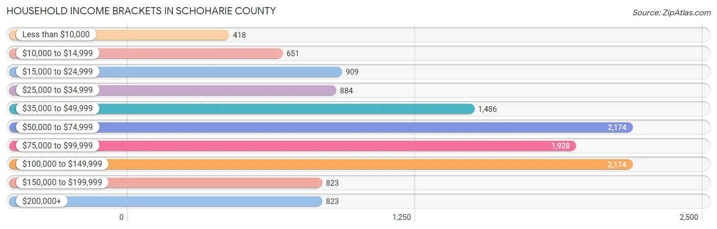 Household Income Brackets in Schoharie County