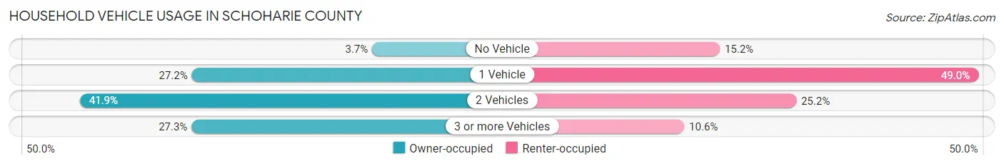 Household Vehicle Usage in Schoharie County