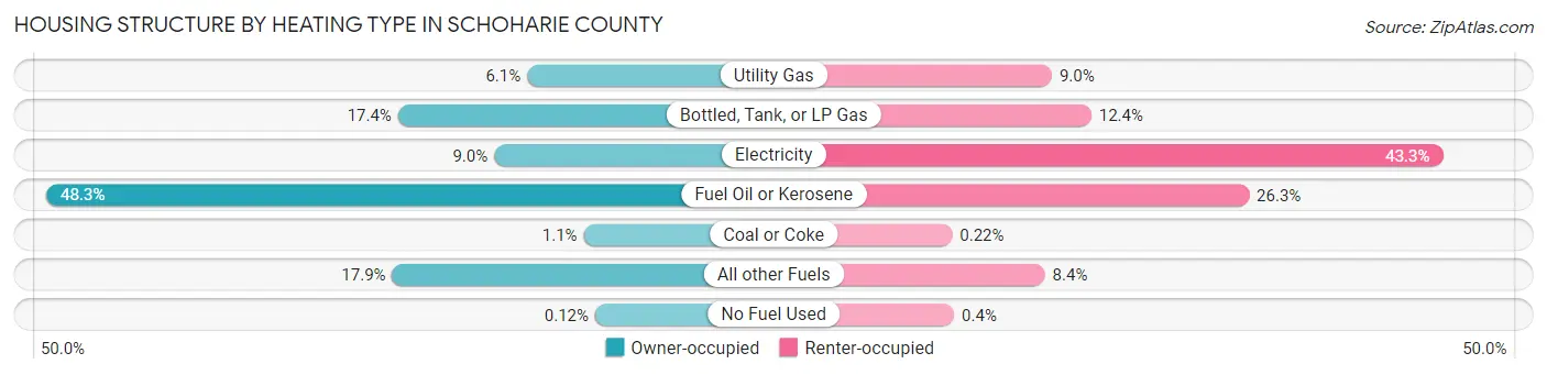 Housing Structure by Heating Type in Schoharie County