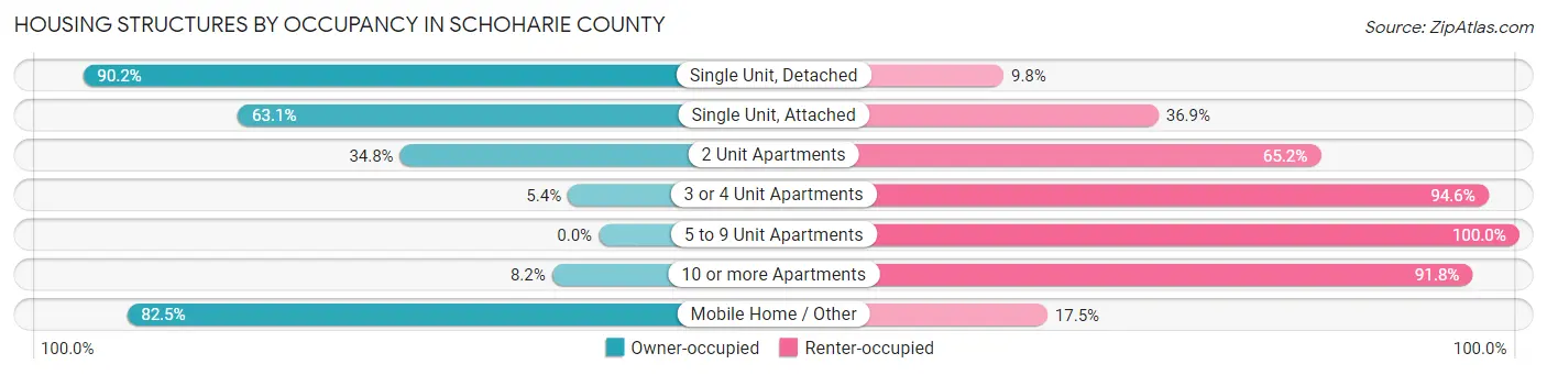 Housing Structures by Occupancy in Schoharie County