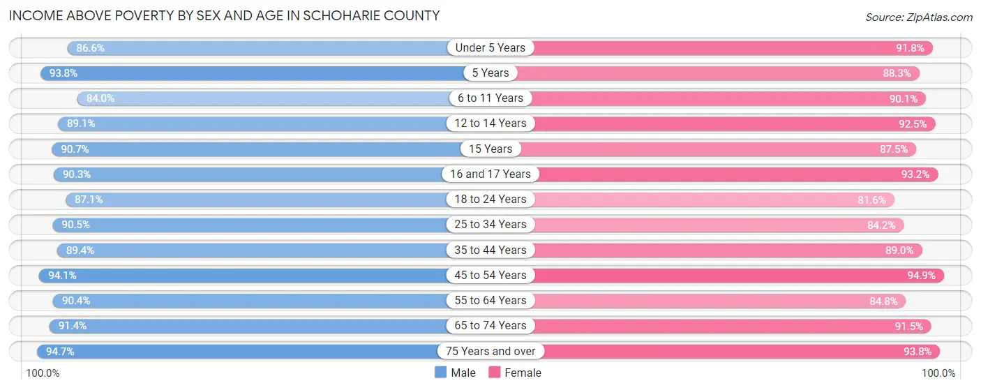 Income Above Poverty by Sex and Age in Schoharie County