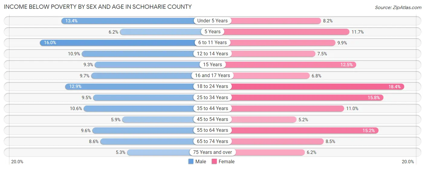 Income Below Poverty by Sex and Age in Schoharie County