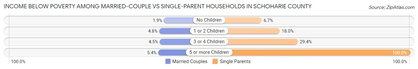 Income Below Poverty Among Married-Couple vs Single-Parent Households in Schoharie County