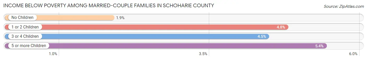 Income Below Poverty Among Married-Couple Families in Schoharie County