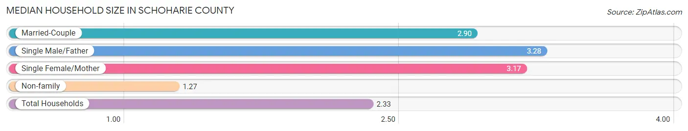 Median Household Size in Schoharie County