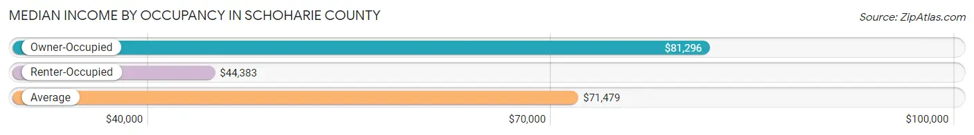 Median Income by Occupancy in Schoharie County