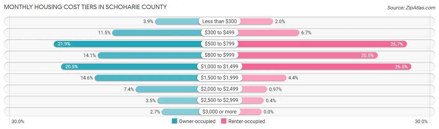 Monthly Housing Cost Tiers in Schoharie County