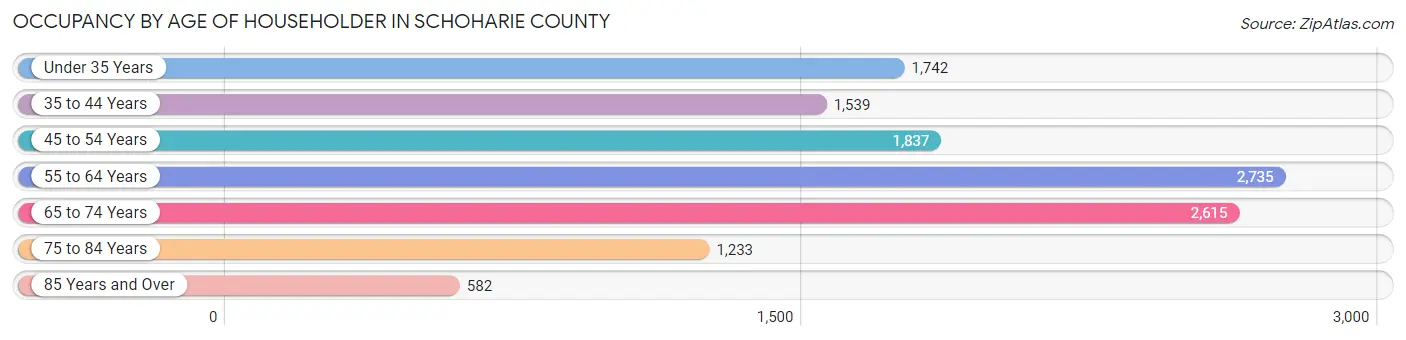 Occupancy by Age of Householder in Schoharie County