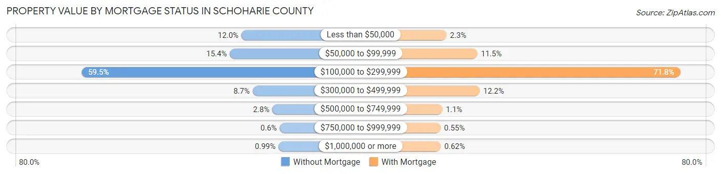 Property Value by Mortgage Status in Schoharie County