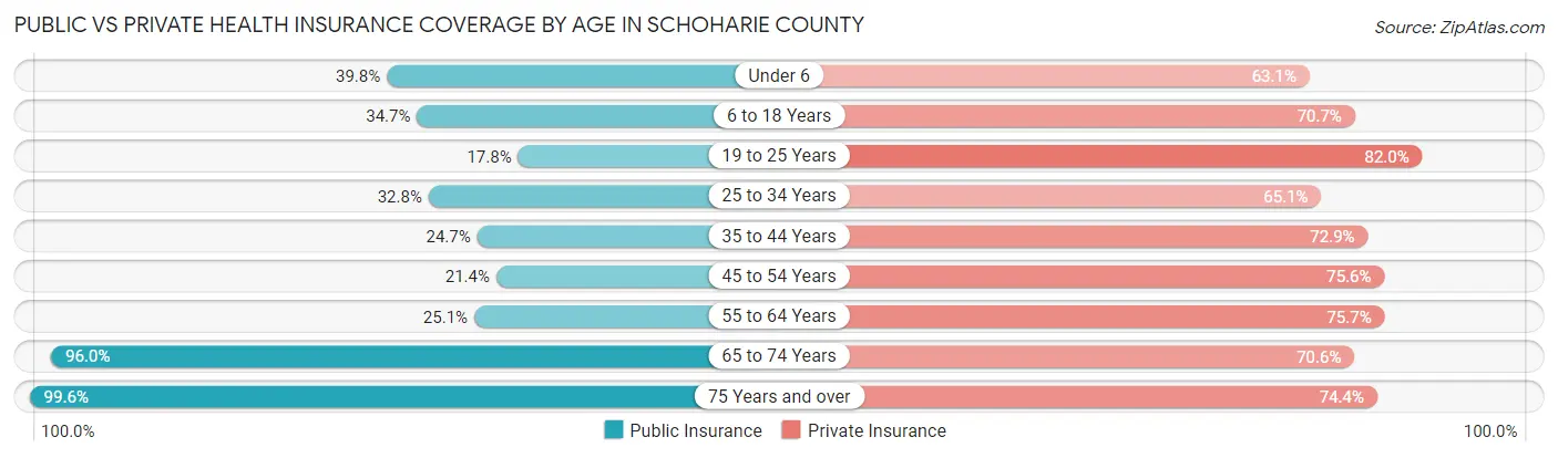 Public vs Private Health Insurance Coverage by Age in Schoharie County