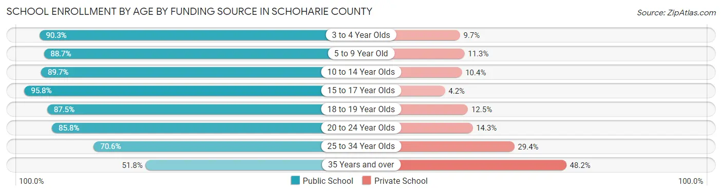 School Enrollment by Age by Funding Source in Schoharie County