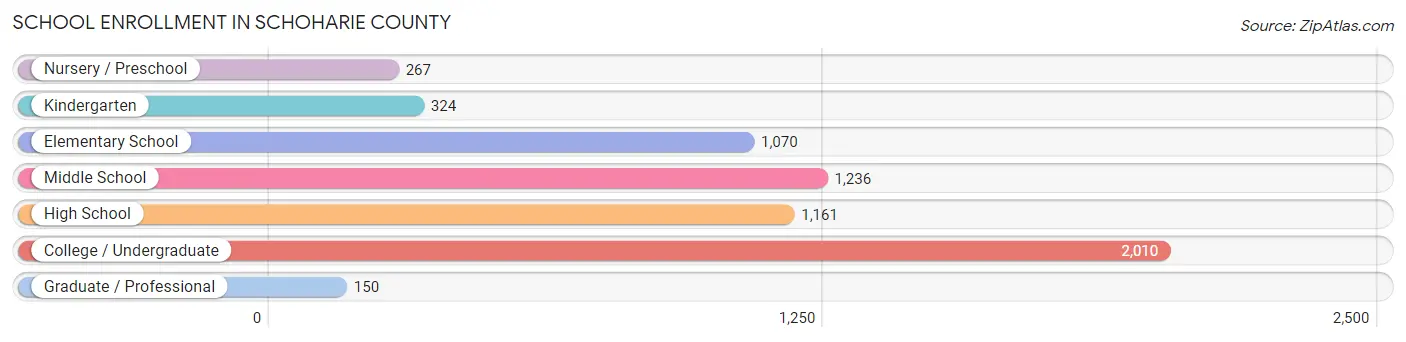 School Enrollment in Schoharie County