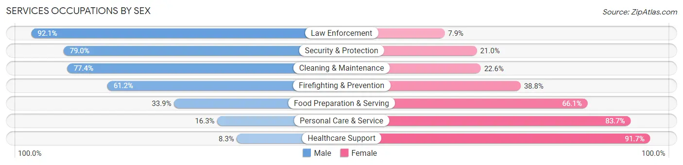 Services Occupations by Sex in Schoharie County