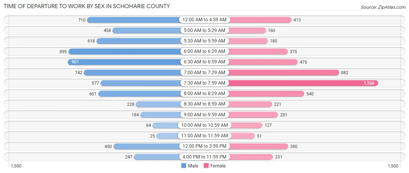 Time of Departure to Work by Sex in Schoharie County