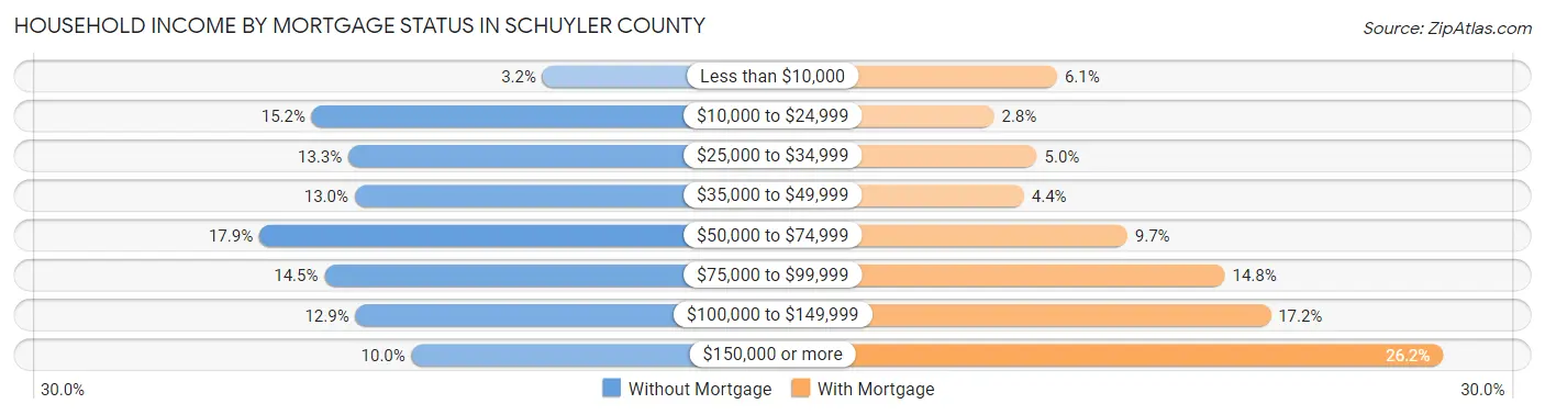 Household Income by Mortgage Status in Schuyler County