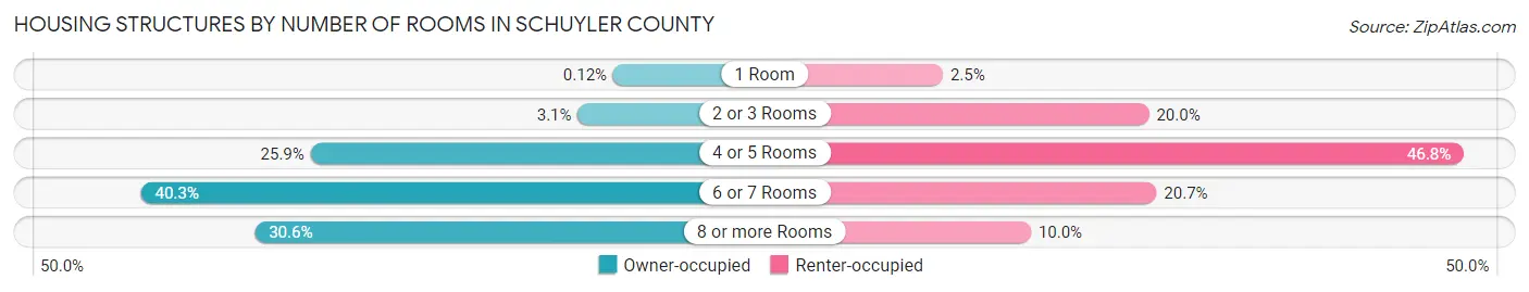 Housing Structures by Number of Rooms in Schuyler County