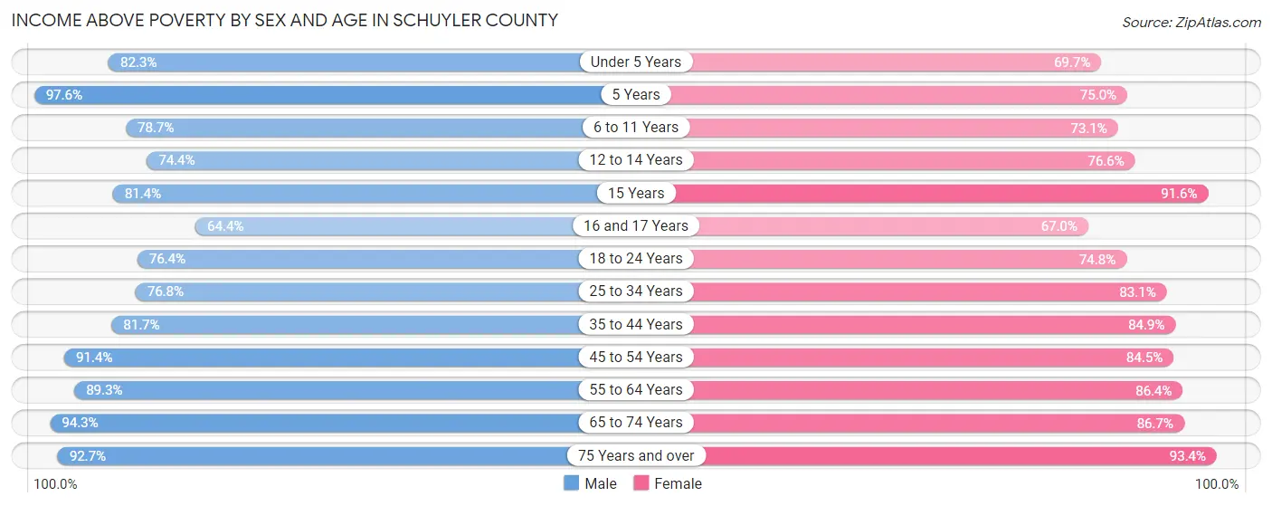 Income Above Poverty by Sex and Age in Schuyler County