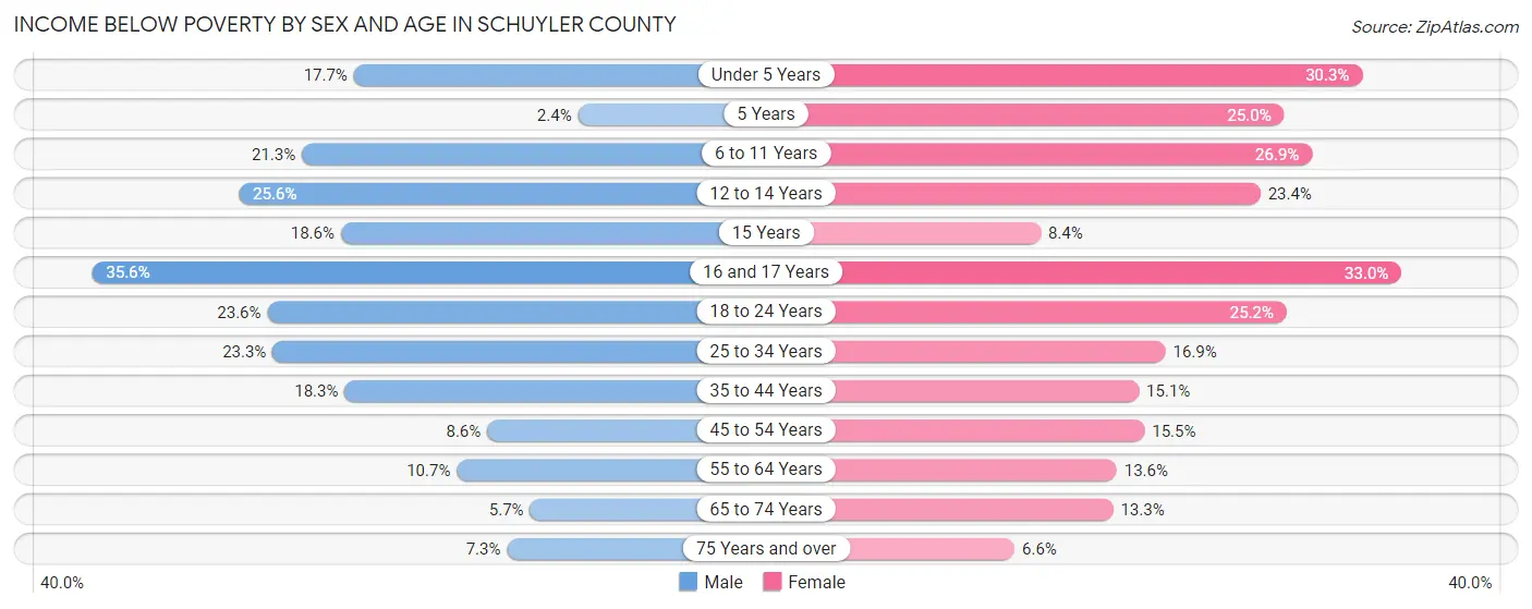 Income Below Poverty by Sex and Age in Schuyler County