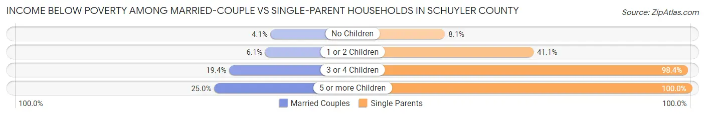 Income Below Poverty Among Married-Couple vs Single-Parent Households in Schuyler County