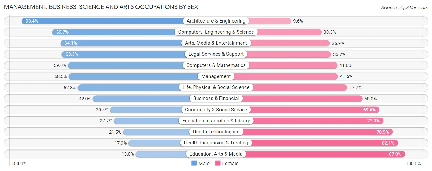 Management, Business, Science and Arts Occupations by Sex in Schuyler County