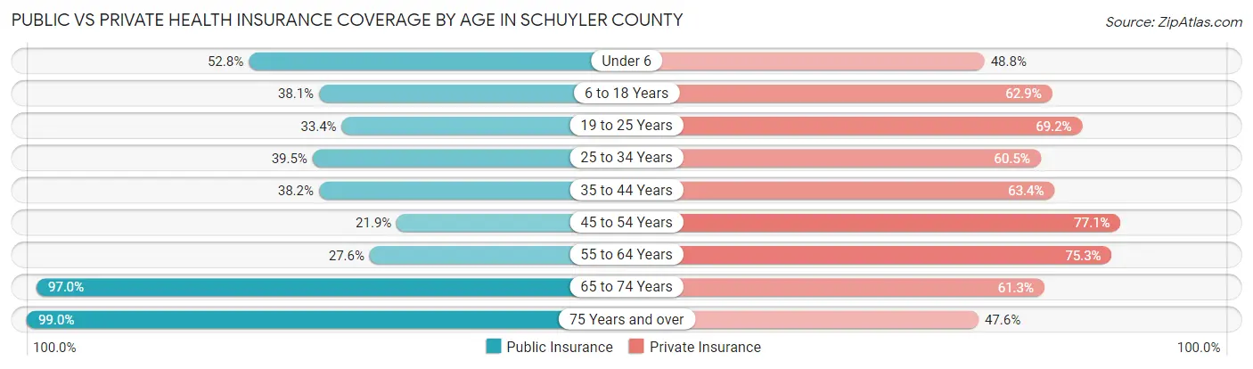 Public vs Private Health Insurance Coverage by Age in Schuyler County