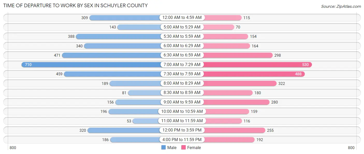 Time of Departure to Work by Sex in Schuyler County