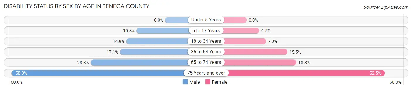 Disability Status by Sex by Age in Seneca County