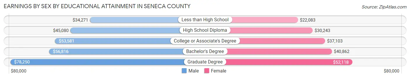Earnings by Sex by Educational Attainment in Seneca County