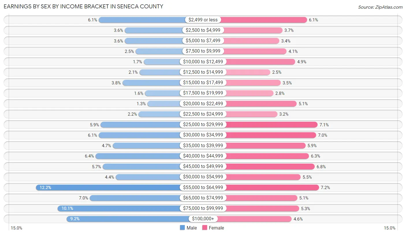 Earnings by Sex by Income Bracket in Seneca County