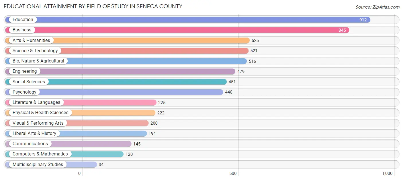 Educational Attainment by Field of Study in Seneca County