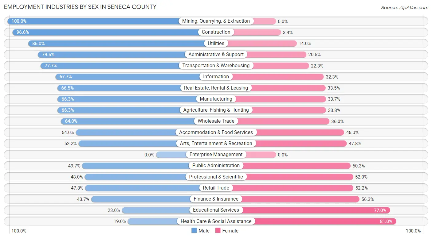 Employment Industries by Sex in Seneca County