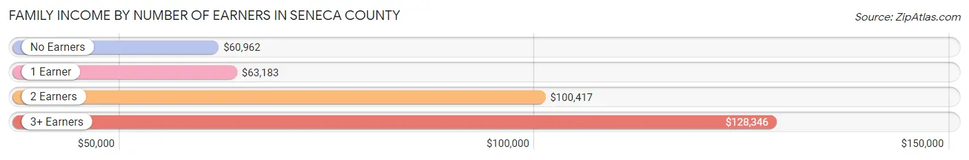 Family Income by Number of Earners in Seneca County