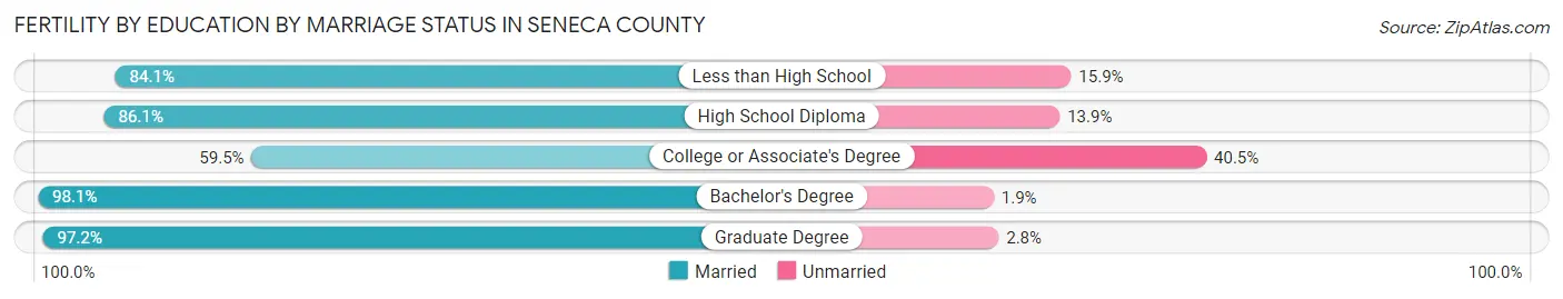 Female Fertility by Education by Marriage Status in Seneca County